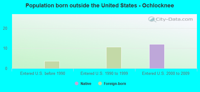 Population born outside the United States - Ochlocknee