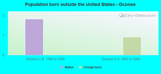 Population born outside the United States - Oconee