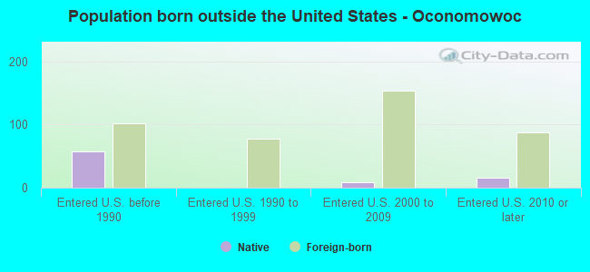 Population born outside the United States - Oconomowoc