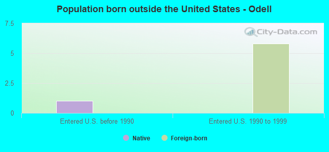 Population born outside the United States - Odell
