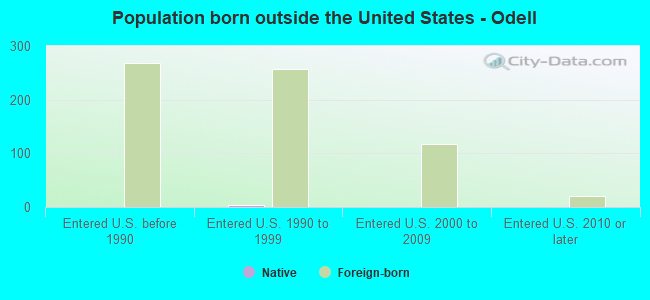 Population born outside the United States - Odell