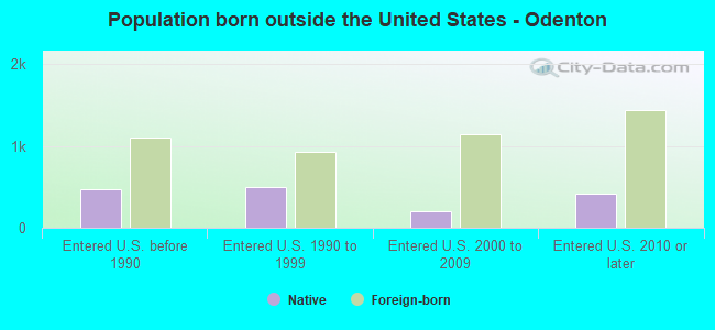 Population born outside the United States - Odenton