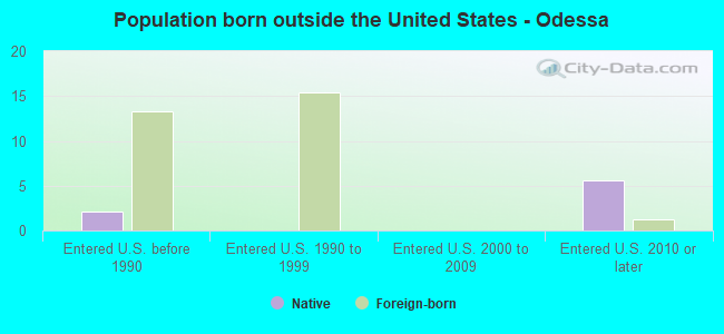 Population born outside the United States - Odessa