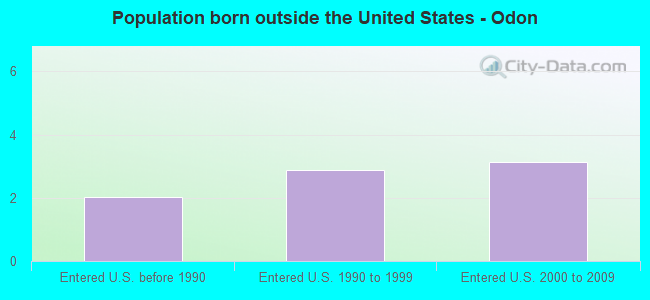 Population born outside the United States - Odon