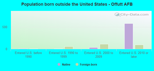 Population born outside the United States - Offutt AFB