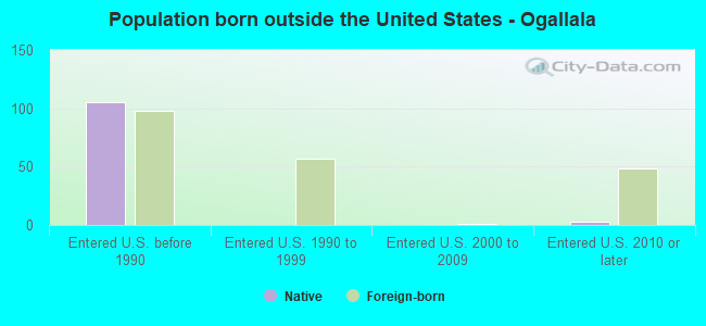 Population born outside the United States - Ogallala