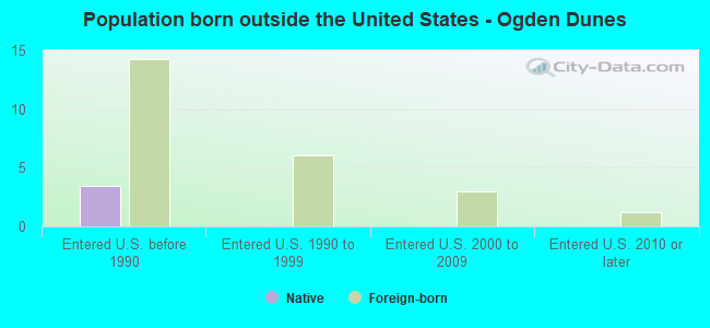 Population born outside the United States - Ogden Dunes