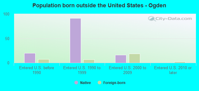 Population born outside the United States - Ogden