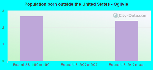 Population born outside the United States - Ogilvie
