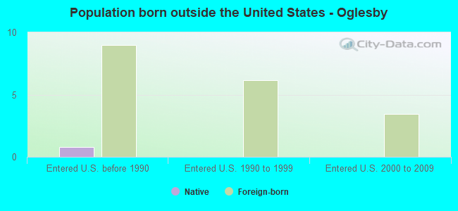 Population born outside the United States - Oglesby