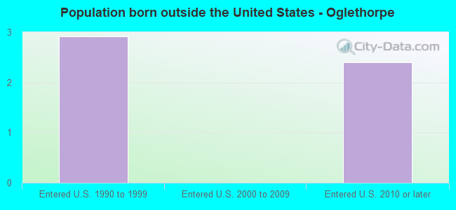Population born outside the United States - Oglethorpe