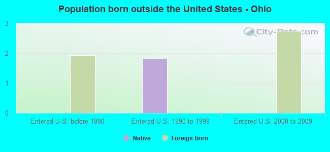 Population born outside the United States - Ohio