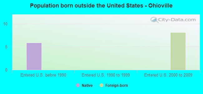 Population born outside the United States - Ohioville