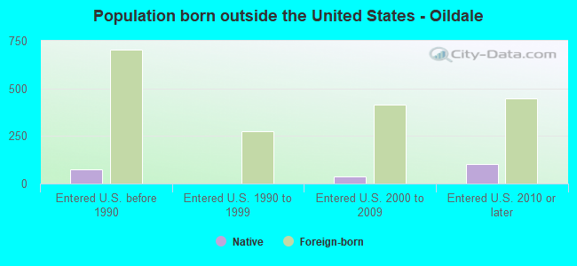 Population born outside the United States - Oildale