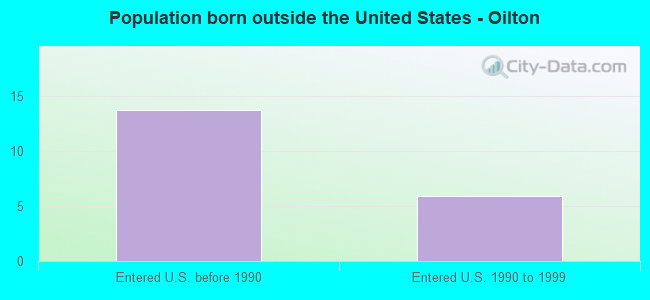 Population born outside the United States - Oilton