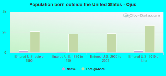 Population born outside the United States - Ojus