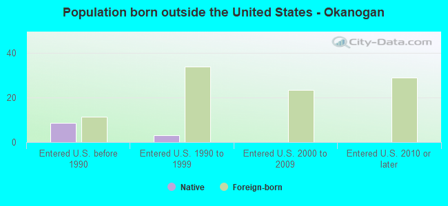 Population born outside the United States - Okanogan