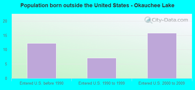 Population born outside the United States - Okauchee Lake