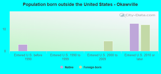 Population born outside the United States - Okawville