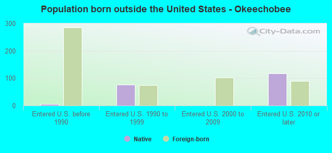 Population born outside the United States - Okeechobee
