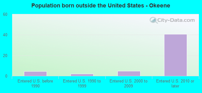 Population born outside the United States - Okeene