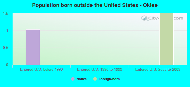 Population born outside the United States - Oklee