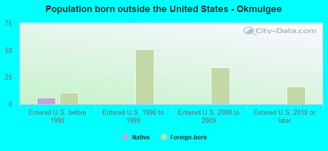Population born outside the United States - Okmulgee