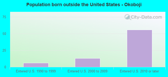 Population born outside the United States - Okoboji