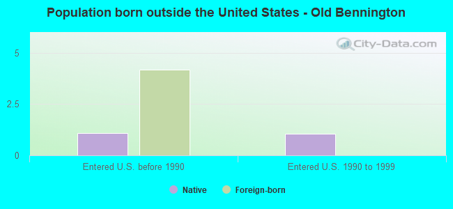 Population born outside the United States - Old Bennington