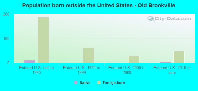 Population born outside the United States - Old Brookville