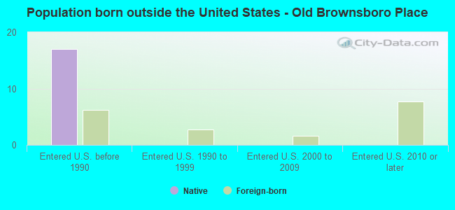 Population born outside the United States - Old Brownsboro Place