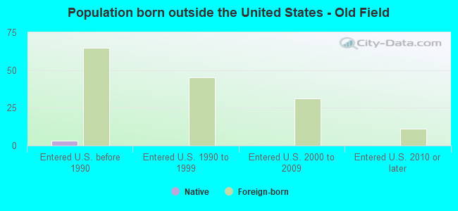Population born outside the United States - Old Field