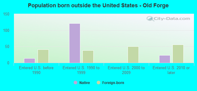 Population born outside the United States - Old Forge