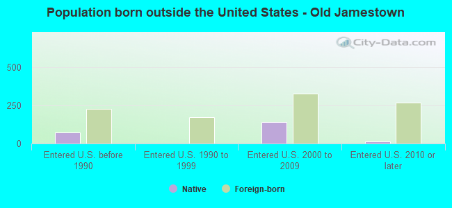 Population born outside the United States - Old Jamestown