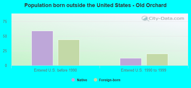 Population born outside the United States - Old Orchard