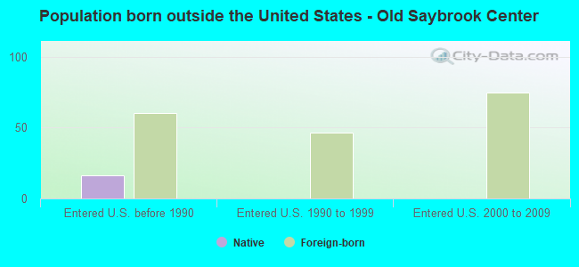 Population born outside the United States - Old Saybrook Center