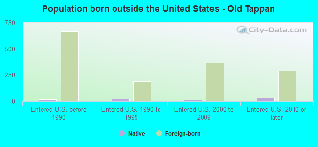 Population born outside the United States - Old Tappan