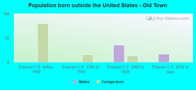 Population born outside the United States - Old Town