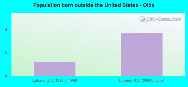 Population born outside the United States - Olds