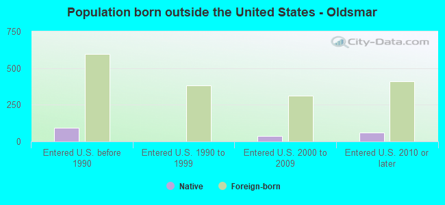 Population born outside the United States - Oldsmar