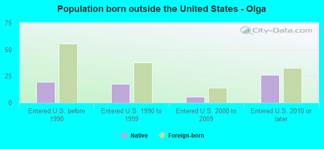 Population born outside the United States - Olga