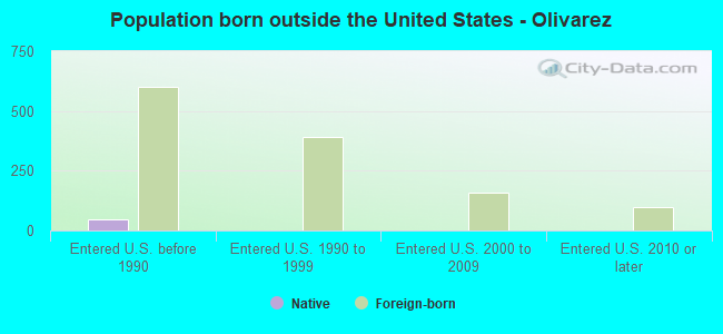Population born outside the United States - Olivarez
