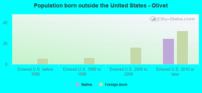 Population born outside the United States - Olivet