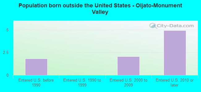 Population born outside the United States - Oljato-Monument Valley