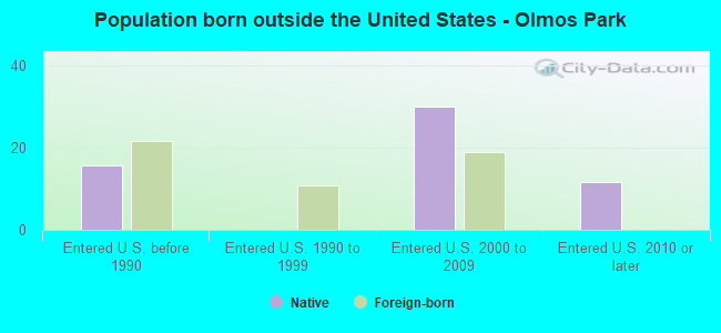 Population born outside the United States - Olmos Park