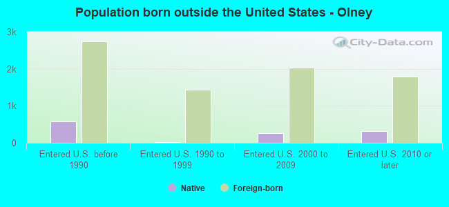 Population born outside the United States - Olney