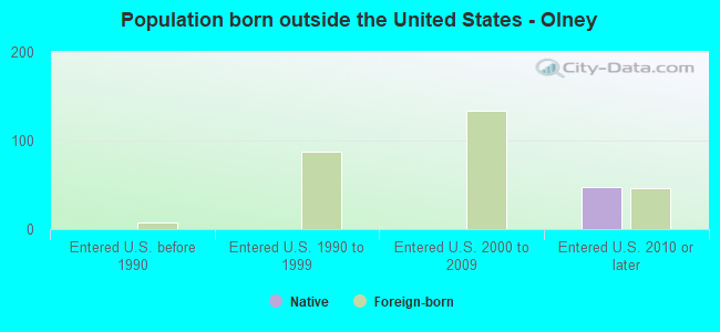 Population born outside the United States - Olney