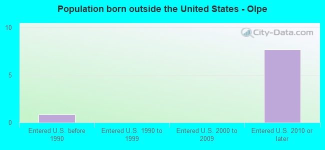 Population born outside the United States - Olpe