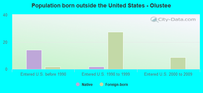 Population born outside the United States - Olustee