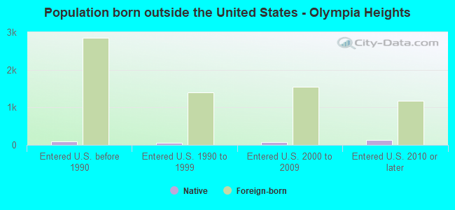 Population born outside the United States - Olympia Heights